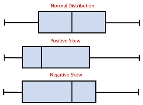 box plot for non normal distribution|positive skew vs negative boxplot.